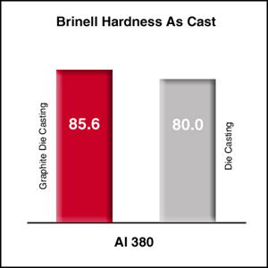 brinell hardness of graphite mold parts